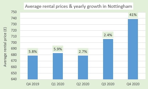 Rental market