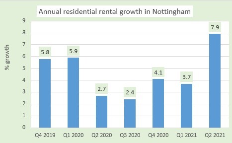 Hometrack rents Q2 2021