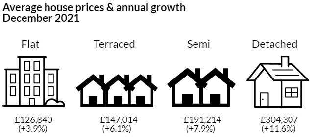 House Price Growth Dec 2021