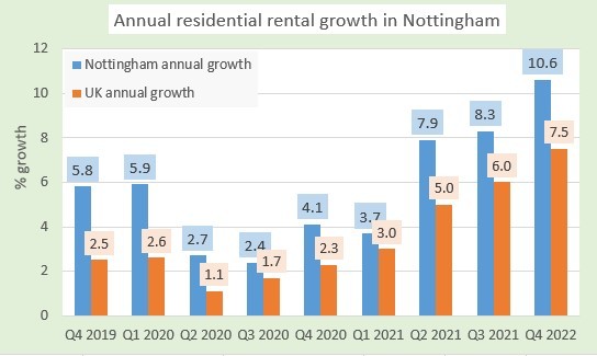 Rental growth Q4 2021