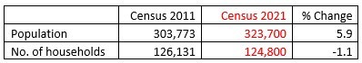 Census first release