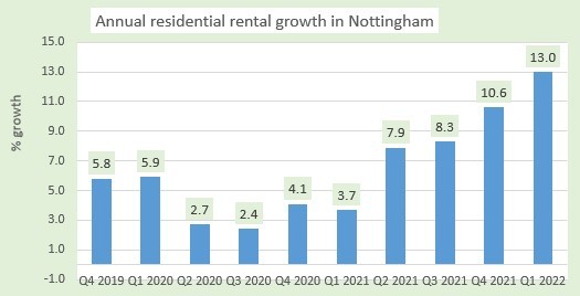 Quarterly rents