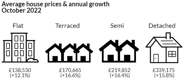 UKHPI Oct 2022