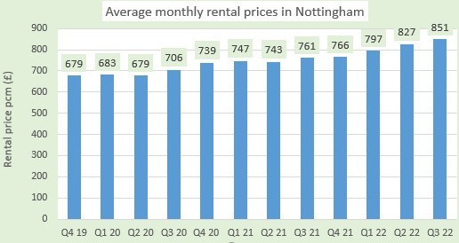 Rental prices Oct 2022