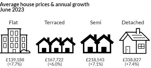 June 23 House price 