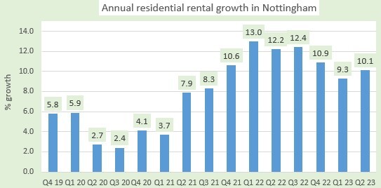 Market rental prices chart