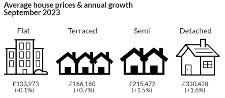 House price index