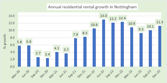 Annual residential rental growth 