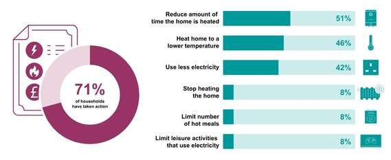 energy prices