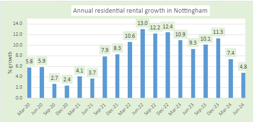 residential rental growth