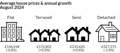 House prices August