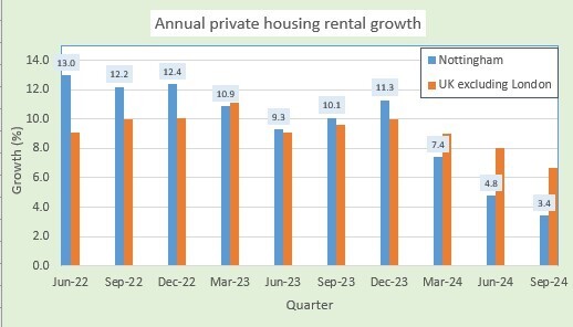 Private housing rental