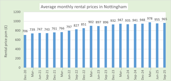 Average monthly rental prices