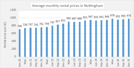 Average rental prices 