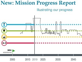 Front cover of Mission Progress Report