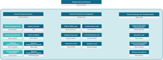 Project Services Structure