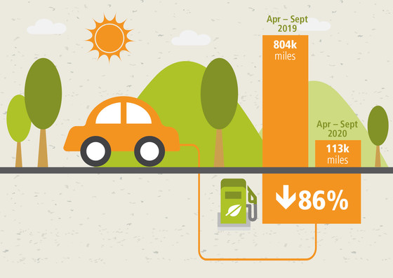 DPT car use graphic showing 86%
