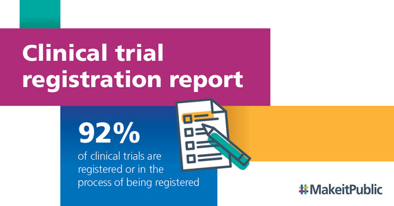 Clinical trial registration report. 92% clinical trials registered or in the process of being registered