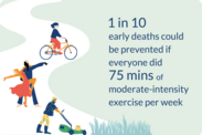 Even small amounts of exercise protect against early death, cardiovascular disease and cancer