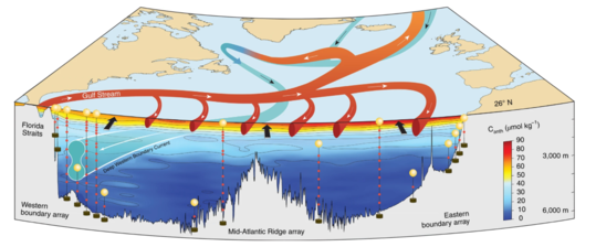 Fig. 1: AMOC observing system mooring array at 26.5Â°âN with 2010 Canth distribution.