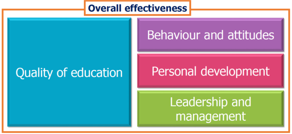 New Ofsted judgement areas. 