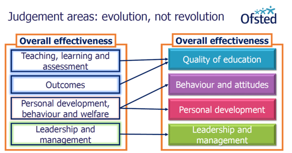 summary of the changes between the existing and new Ofsted framework. 