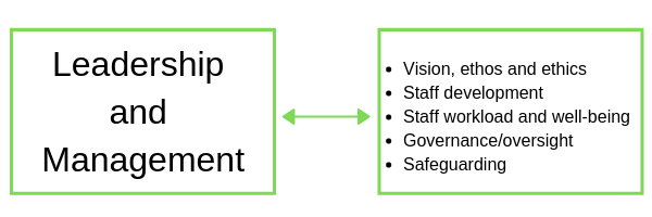 Leadership and Management focus