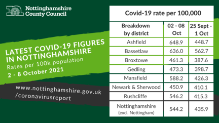 Coronavirus Dashboard for Nottinghamshire 2 - 8 October