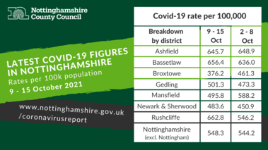 Coronavirus Dashboard for Nottinghamshire 9 - 15 October