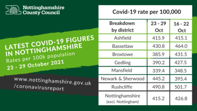 Coronavirus Dashboard for Nottinghamshire 23 - 29 October