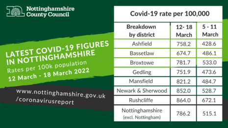 Coronavirus Dashboard for Nottinghamshire 12 -  18 march 