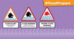 Image of three flood alert and warning triangular signs