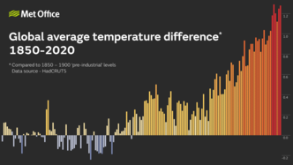 Met Office image - Graph of Global average temperature difference 1850 - 2020