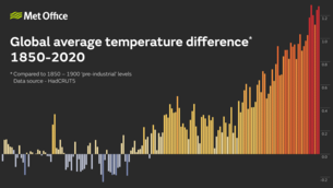 Met Office graphic - Global average temperature difference