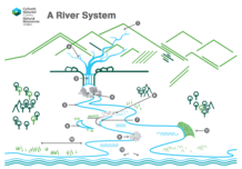 photo of NRW's River system activitiy diagram showing the features of a river system