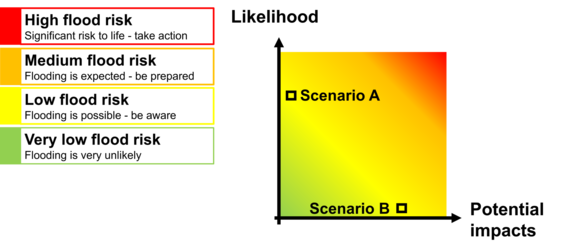 Diagram displaying low flood risk as a combination of likelihood and potential impacts