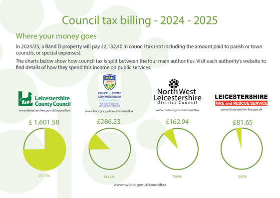 Council tax - where your money goes 2024/25