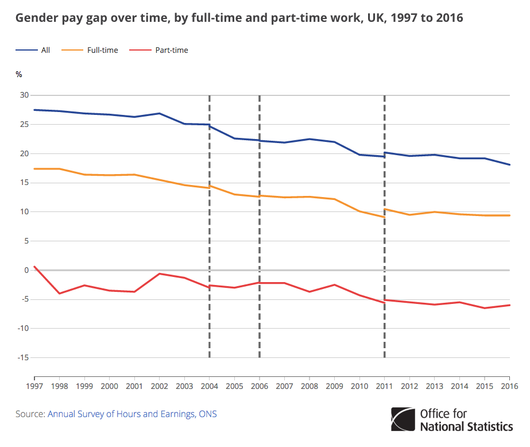 gender pay gap over time chart