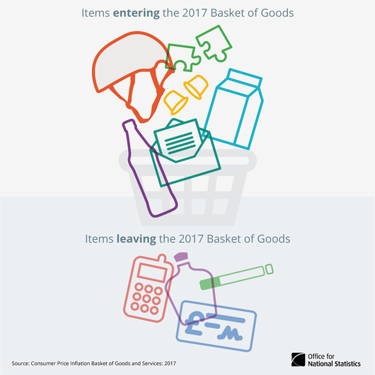 Basket of Goods 2016