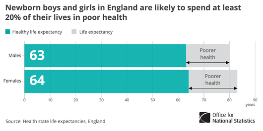 children are likely to spend at least 20% of their lives in poorer health (chart)