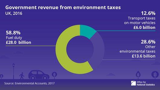 Taxes on motorists account for large proportion of government revenue from environment taxes