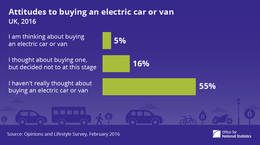 A majority of people surveyed last year said they haven't considered buying an electric vehicle 