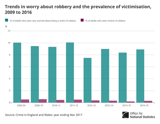 crime chart - trends in worry about robbery 2009 to 2016