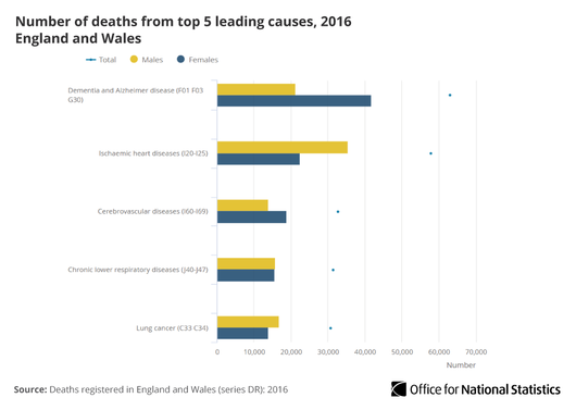 death chart figure 1