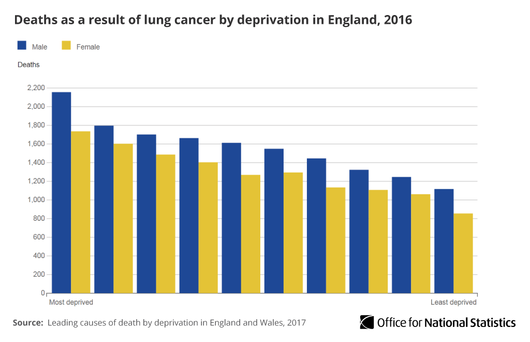 Graph showing deaths as a result of lung cancer by deprivation in England