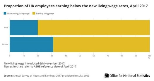 Graph showing 26 per cent of UK workers earn below new living wage rates