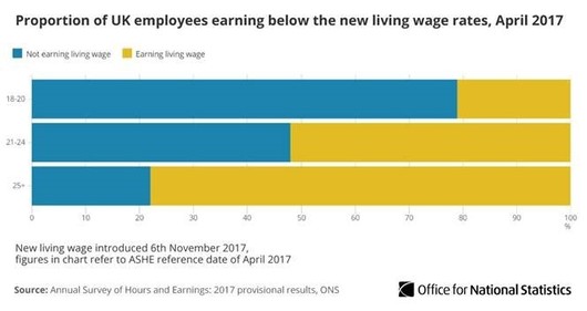 Graph showing almost half of 21 to 24 year olds earn less than the new living wage
