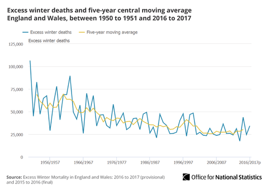 Graph showing excess winter deaths and five-year central moving average England and Wales, between 1950 to 1951 and 2016 to 2017