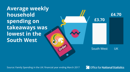Promotional image for spend on takeaways