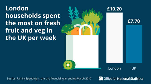 Promotional image for spend on fruit and vegetables